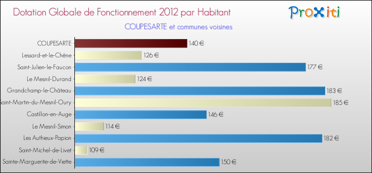 Montant des dotations globales de fonctionnement DGF par Habitant pour COUPESARTE et les communes proches Comparaison des des dotations globales de fonctionnement DGF par habitant pour COUPESARTE et les communes voisines
