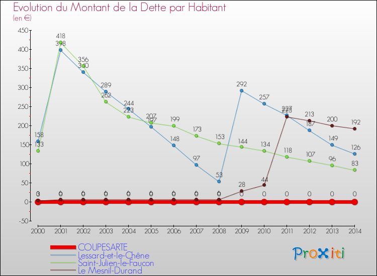 Evolution de la dette par habitant pour la commune de COUPESARTE et les communes proches de 2000 à 2014 Comparaison de la dette par habitant pour COUPESARTE et les communes voisines de 2000 à 2014