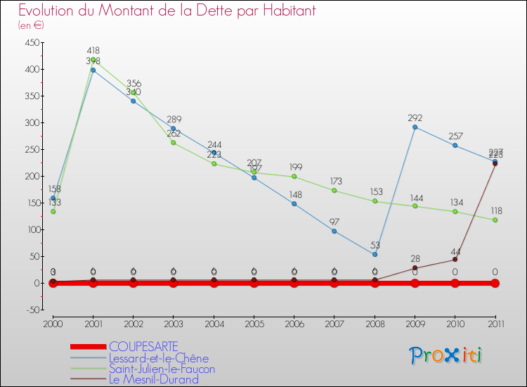 Evolution de la dette par habitant pour la commune de COUPESARTE et les communes proches Comparaison de la dette par habitant pour COUPESARTE et les communes voisines