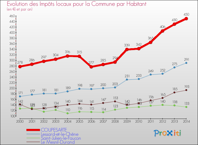 Evolution et montant des impôts locaux par Habitant pour COUPESARTE et les communes proches de 2000 à 2014 Comparaison des impôts locaux par habitant pour COUPESARTE et les communes voisines de 2000 à 2014