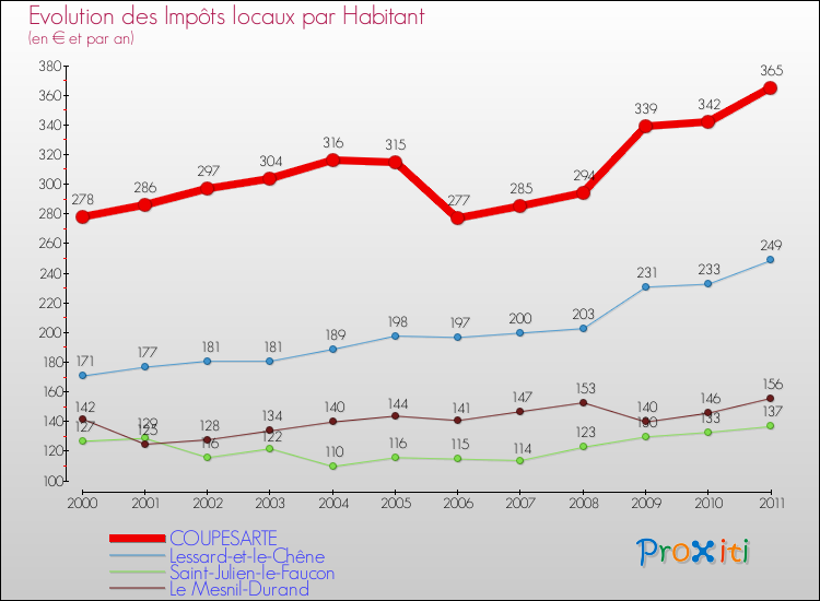 Evolution et montant des impôts locaux par Habitant pour COUPESARTE et les communes proches Comparaison des impôts locaux par habitant pour COUPESARTE et les communes voisines