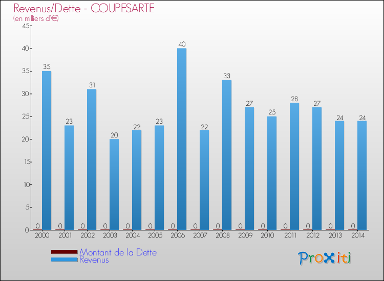 Evolution comparée de la dette et des revenus pour la commune de COUPESARTE de 2000 à 2014 Comparaison de la dette et des revenus pour COUPESARTE de 2000 à 2014