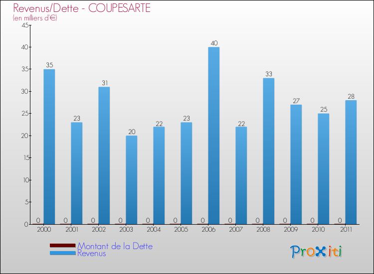 Evolution comparée de la dette et des revenus pour la commune de COUPESARTE de 2000 à 2011 Comparaison de la dette et des revenus pour COUPESARTE de 2000 à 2011