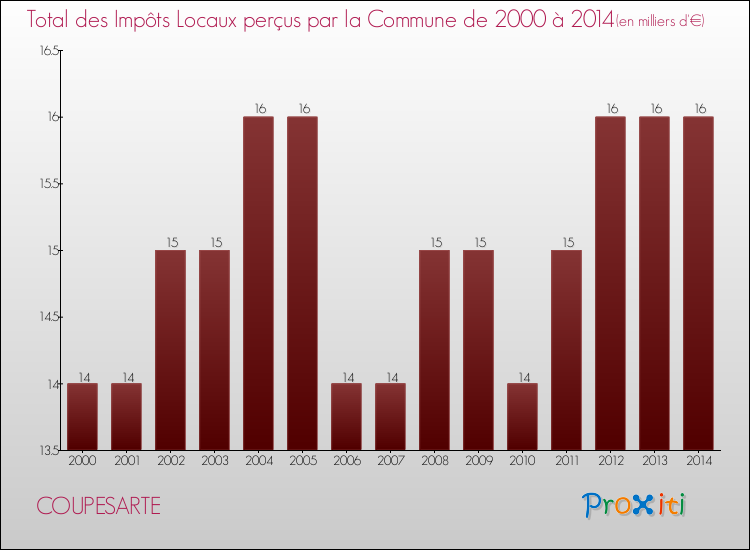 Evolution des Impôts Locaux pour la commune de COUPESARTE de 2000 à 2014 Evolution des Impôts Locaux pour COUPESARTE de 2000 à 2014