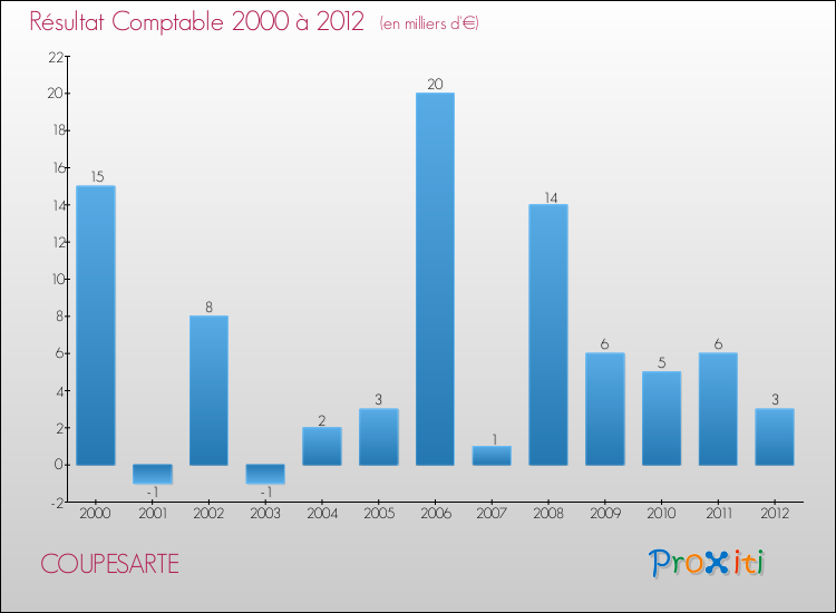 Evolution du résultat comptable pour la commune de COUPESARTE de 2000 à 2012 Evolution du résultat comptable pour COUPESARTE de 2000 à 2012