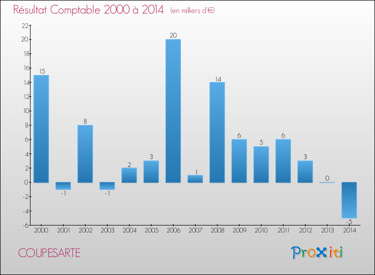 Evolution du résultat comptable pour la commune de COUPESARTE de 2000 à 2014 Evolution du résultat comptable pour COUPESARTE de 2000 à 2014