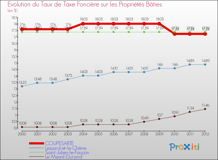 Evolution du taux de la taxe foncière sur le bati pour COUPESARTE et les communes proches de 2000 à 2012 Comparaison des taux de taxe foncière sur le bati pour COUPESARTE et les communes voisines de 2000 à 2012