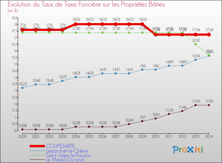 Evolution du taux de la taxe foncière sur le bati pour COUPESARTE et les communes proches de 2000 à 2014 Comparaison des taux de taxe foncière sur le bati pour COUPESARTE et les communes voisines de 2000 à 2014