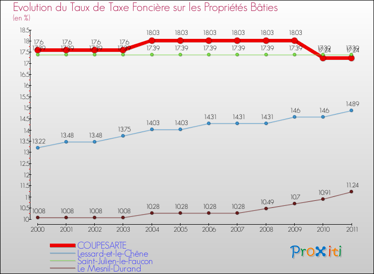 Evolution du taux de la taxe foncière sur le bati pour COUPESARTE et les communes proches Comparaison des taux de taxe foncière sur le bati pour COUPESARTE et les communes voisines