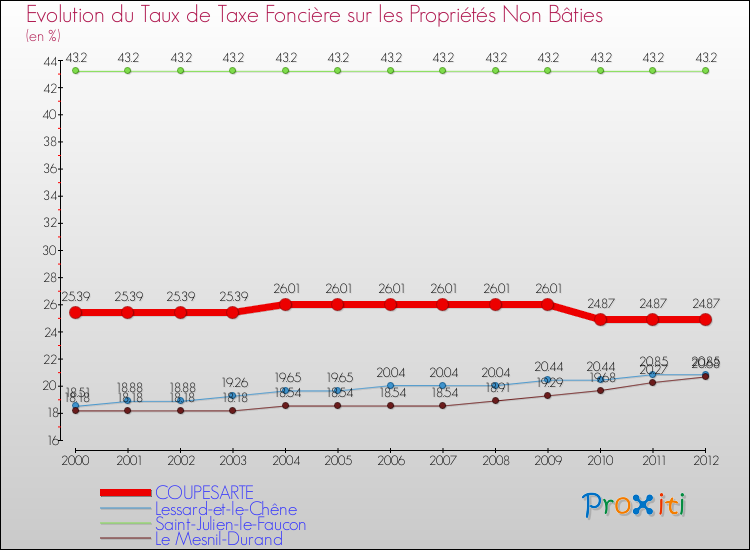 Evolution du taux de la taxe foncière sur les immeubles et terrains non batis pour COUPESARTE et les communes proches de 2000 à 2012 Comparaison des taux de la taxe foncière sur les immeubles et terrains non batis pour COUPESARTE et les communes voisines de 2000 à 2012