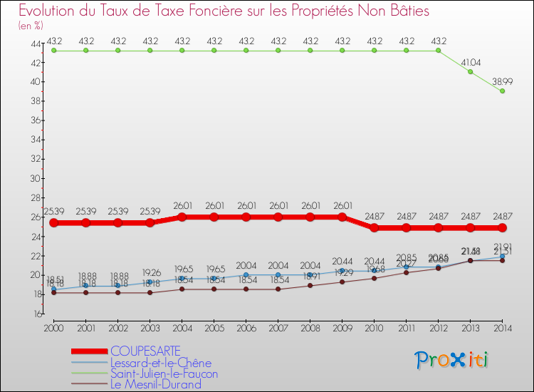 Evolution du taux de la taxe foncière sur les immeubles et terrains non batis pour COUPESARTE et les communes proches de 2000 à 2014 Comparaison des taux de la taxe foncière sur les immeubles et terrains non batis pour COUPESARTE et les communes voisines de 2000 à 2014
