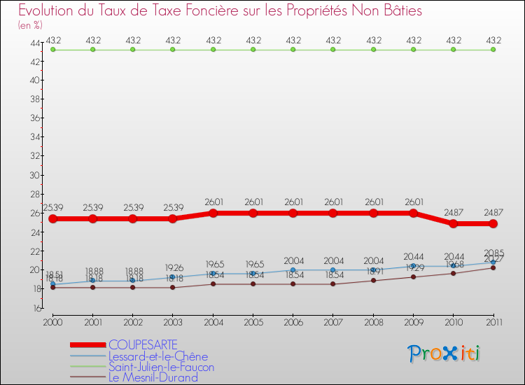Evolution du taux de la taxe foncière sur les immeubles et terrains non batis pour COUPESARTE et les communes proches Comparaison des taux de la taxe foncière sur les immeubles et terrains non batis pour COUPESARTE et les communes voisines