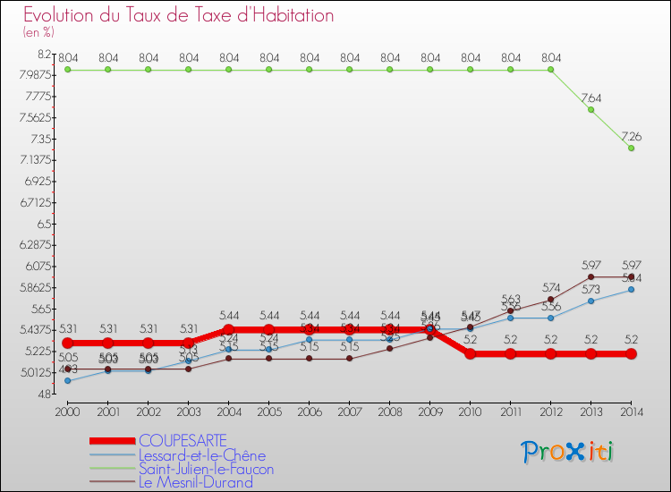 Evolution du taux de la taxe d'habitation pour COUPESARTE et les communes proches de 2000 à 2014 Comparaison des taux de la taxe d'habitation pour COUPESARTE et les communes voisines de 2000 à 2014