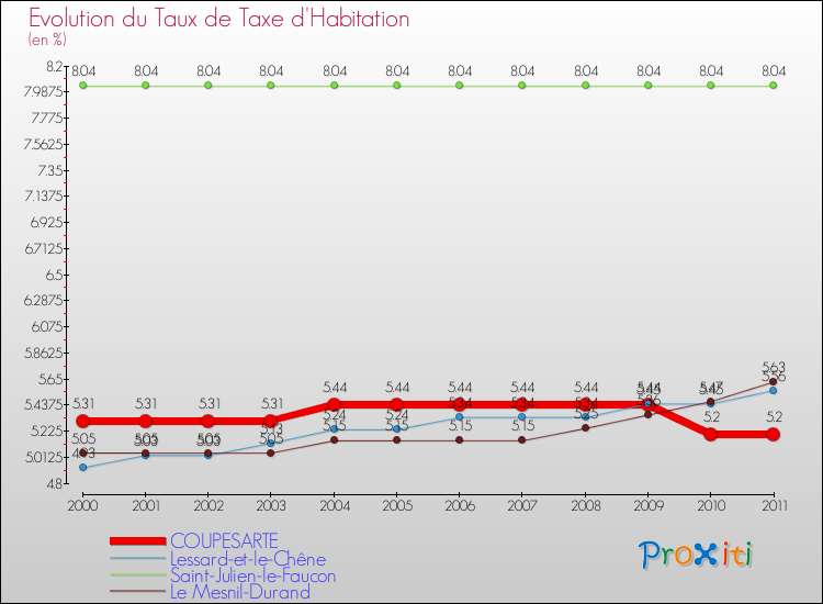Evolution du taux de la taxe d'habitation pour COUPESARTE et les communes proches Comparaison des taux de la taxe d'habitation pour COUPESARTE et les communes voisines