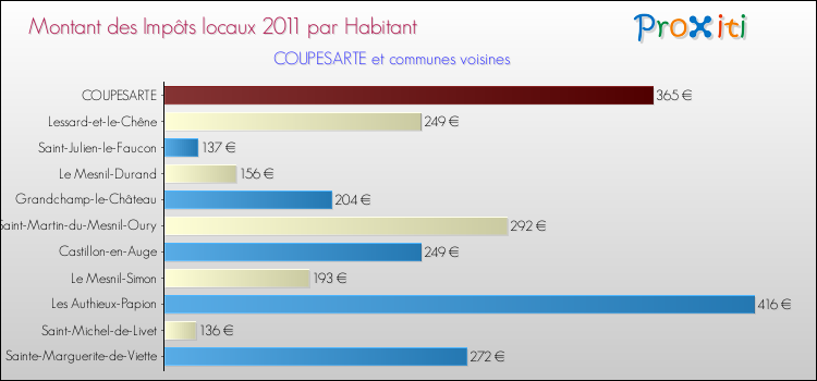 Montant des impôts locaux par Habitant pour COUPESARTE et les communes proches Comparaison des impôts locaux par habitant pour COUPESARTE et les communes voisines
