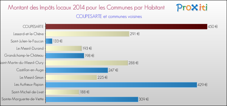 Montant des impôts locaux par Habitant pour COUPESARTE et les communes proches en 2014 Comparaison des impôts locaux par habitant pour COUPESARTE et les communes voisines en 2014