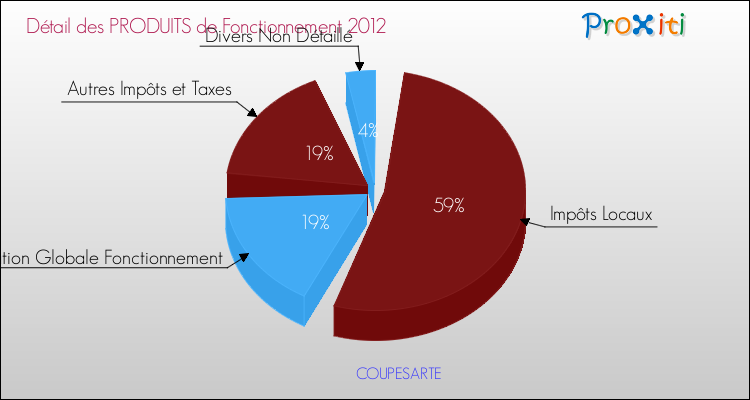 Décomposition du Budget de Fonctionnement 2012 de la commune de COUPESARTE Budget de Fonctionnement 2012 pour la commune de COUPESARTE