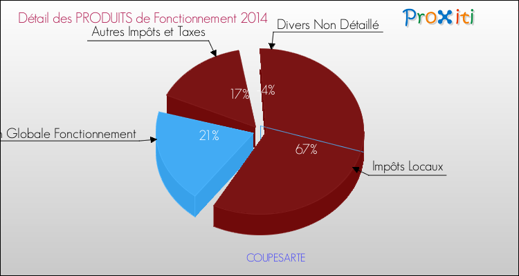 Décomposition du Budget de Fonctionnement 2014 de la commune de COUPESARTE Budget de Fonctionnement 2014 pour la commune de COUPESARTE