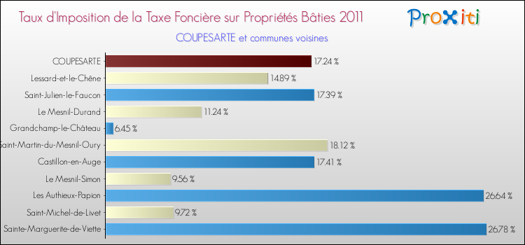 Taux d'imposition de la taxe foncière sur le bati 2011 pour COUPESARTE et les communes proches Comparaison des taux d'imposition de la taxe foncière sur le bati 2011 pour COUPESARTE et les communes voisines