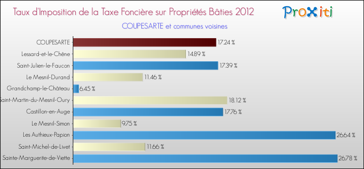 Taux d'imposition de la taxe foncière sur le bati 2012 pour COUPESARTE et les communes proches Comparaison des taux d'imposition de la taxe foncière sur le bati 2012 pour COUPESARTE et les communes voisines