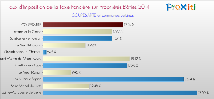 Taux d'imposition de la taxe foncière sur le bati 2014 pour COUPESARTE et les communes proches Comparaison des taux d'imposition de la taxe foncière sur le bati 2014 pour COUPESARTE et les communes voisines