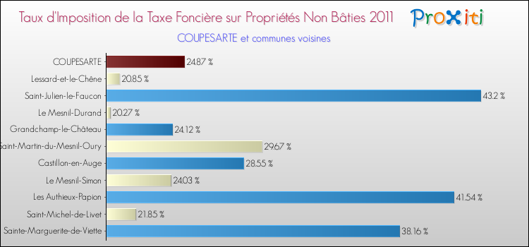 Taux d'imposition de la taxe foncière sur les immeubles et terrains non batis 2011 pour COUPESARTE et les communes proches Comparaison des taux d'imposition de la taxe foncière sur les immeubles et terrains non batis 2011 pour COUPESARTE et les communes voisines