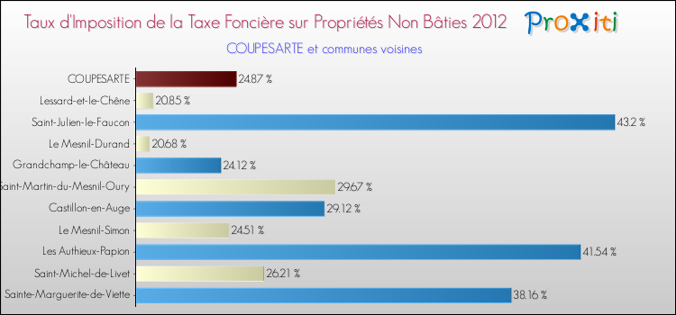 Taux d'imposition de la taxe foncière sur les immeubles et terrains non batis 2012 pour COUPESARTE et les communes proches Comparaison des taux d'imposition de la taxe foncière sur les immeubles et terrains non batis 2012 pour COUPESARTE et les communes voisines