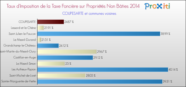 Taux d'imposition de la taxe foncière sur les immeubles et terrains non batis 2014 pour COUPESARTE et les communes proches Comparaison des taux d'imposition de la taxe foncière sur les immeubles et terrains non batis 2014 pour COUPESARTE et les communes voisines