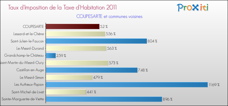 Taux d'imposition de la taxe d'habitation 2011 pour COUPESARTE et les communes proches Comparaison des taux d'imposition de la taxe d'habitation 2011 pour COUPESARTE et les communes voisines