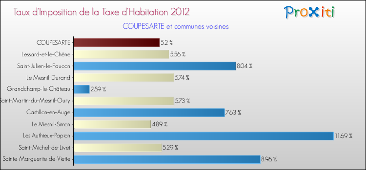 Taux d'imposition de la taxe d'habitation 2012 pour COUPESARTE et les communes proches Comparaison des taux d'imposition de la taxe d'habitation 2012 pour COUPESARTE et les communes voisines