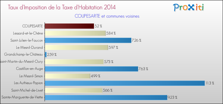 Taux d'imposition de la taxe d'habitation 2014 pour COUPESARTE et les communes proches Comparaison des taux d'imposition de la taxe d'habitation 2014 pour COUPESARTE et les communes voisines