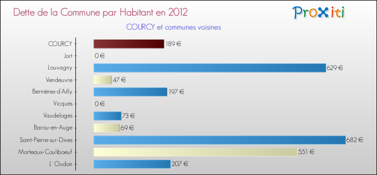 Dette par habitant de la commune en 2012 pour COURCY et les communes proches Comparaison de la dette par habitant de la commune en 2012 pour COURCY et les communes voisines