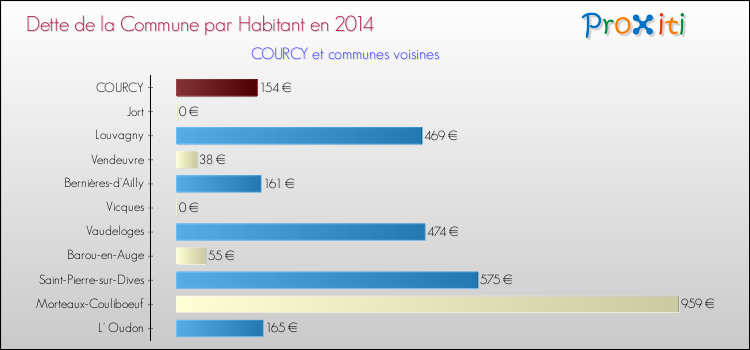 Dette par habitant de la commune en 2014 pour COURCY et les communes proches Comparaison de la dette par habitant de la commune en 2014 pour COURCY et les communes voisines