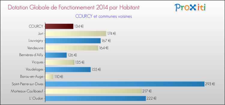 Montant des dotations globales de fonctionnement DGF par Habitant pour COURCY et les communes proches en 2014. Comparaison des des dotations globales de fonctionnement DGF par habitant pour COURCY et les communes voisines en 2014.