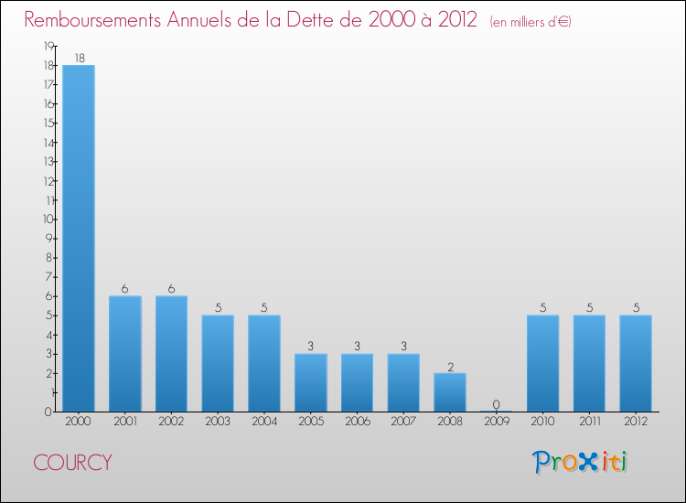 Evolution de l'annuité de la dette pour la commune de COURCY de 2000 à 2012 Annuités de la dette pour COURCY de 2000 à 2012