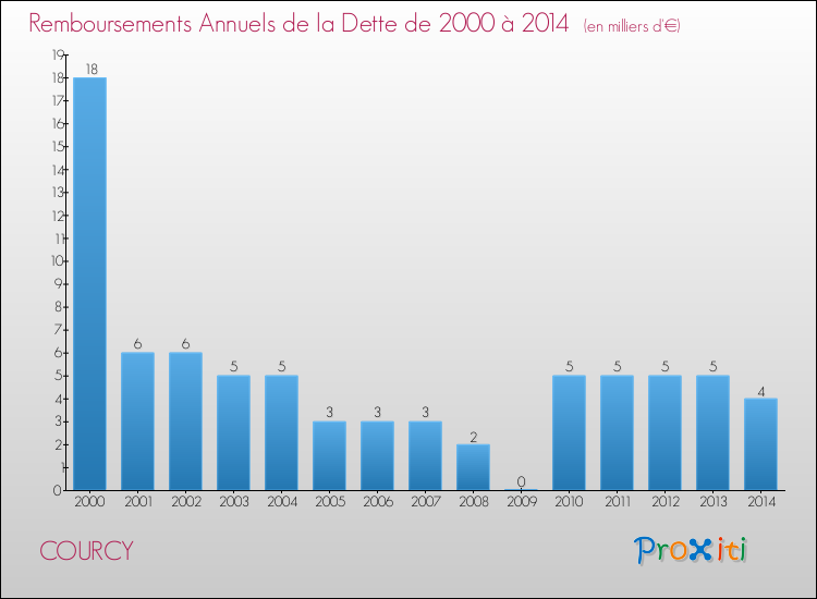 Evolution de l'annuité de la dette pour la commune de COURCY de 2000 à 2014 Annuités de la dette pour COURCY de 2000 à 2014