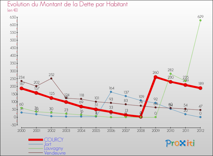 Evolution de la dette par habitant pour la commune de COURCY et les communes proches de 2000 à 2012 Comparaison de la dette par habitant pour COURCY et les communes voisines de 2000 à 2012