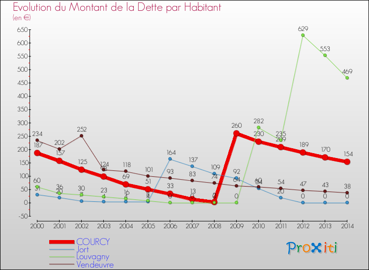 Evolution de la dette par habitant pour la commune de COURCY et les communes proches de 2000 à 2014 Comparaison de la dette par habitant pour COURCY et les communes voisines de 2000 à 2014