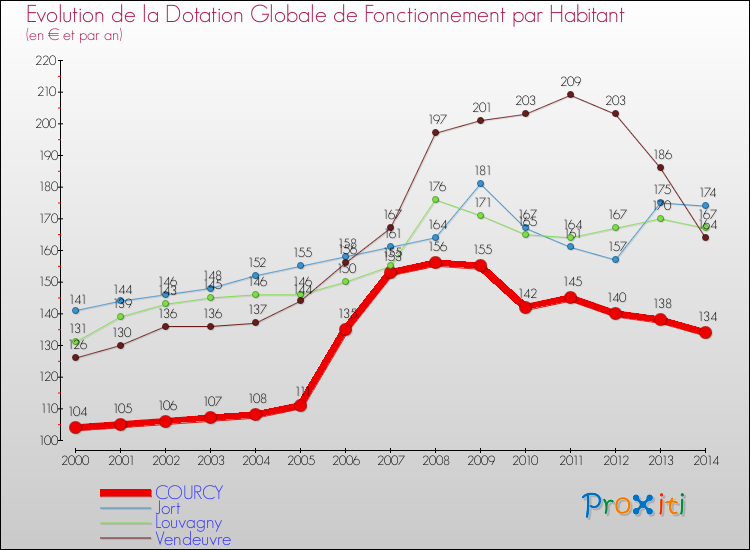 Evolution et montant de la dotation globale de fonctionnement par Habitant pour COURCY et les communes proches de 2000 à 2014. Comparaison des dotations globales de fonctionnement par habitant pour COURCY et les communes voisines de 2000 à 2014.