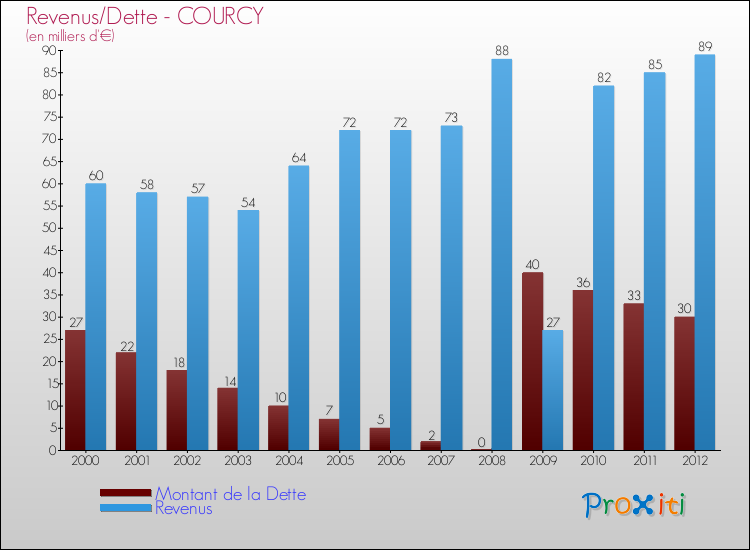 Evolution comparée de la dette et des revenus pour la commune de COURCY de 2000 à 2012 Comparaison de la dette et des revenus pour COURCY de 2000 à 2012