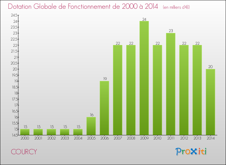 Evolution du montant de la Dotation Globale de Fonctionnement pour la commune de COURCY de 2000 à 2014 Evolution du montant de la Dotation Globale de Fonctionnement pour COURCY de 2000 à 2014