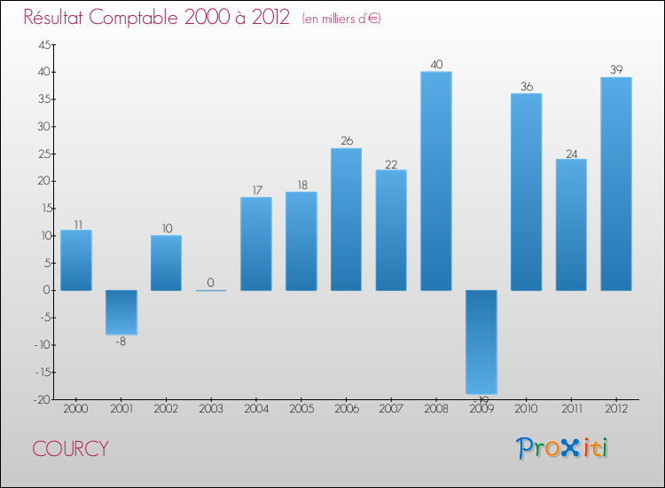 Evolution du résultat comptable pour la commune de COURCY de 2000 à 2012 Evolution du résultat comptable pour COURCY de 2000 à 2012