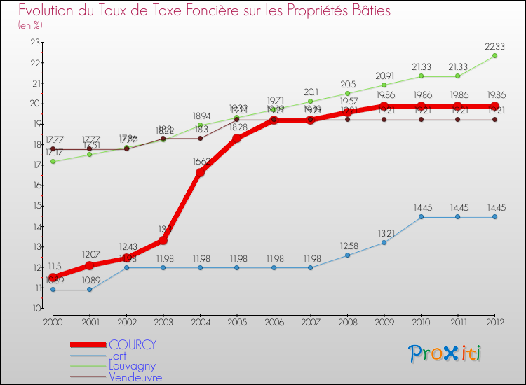 Evolution du taux de la taxe foncière sur le bati pour COURCY et les communes proches de 2000 à 2012 Comparaison des taux de taxe foncière sur le bati pour COURCY et les communes voisines de 2000 à 2012
