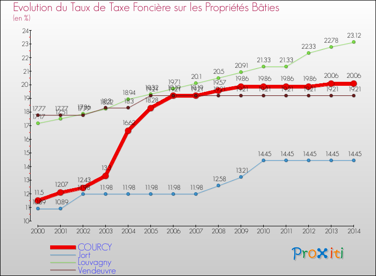 Evolution du taux de la taxe foncière sur le bati pour COURCY et les communes proches de 2000 à 2014 Comparaison des taux de taxe foncière sur le bati pour COURCY et les communes voisines de 2000 à 2014