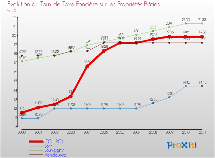 Evolution du taux de la taxe foncière sur le bati pour COURCY et les communes proches Comparaison des taux de taxe foncière sur le bati pour COURCY et les communes voisines