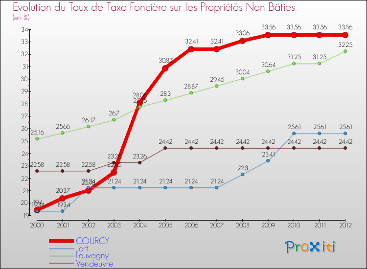 Evolution du taux de la taxe foncière sur les immeubles et terrains non batis pour COURCY et les communes proches de 2000 à 2012 Comparaison des taux de la taxe foncière sur les immeubles et terrains non batis pour COURCY et les communes voisines de 2000 à 2012