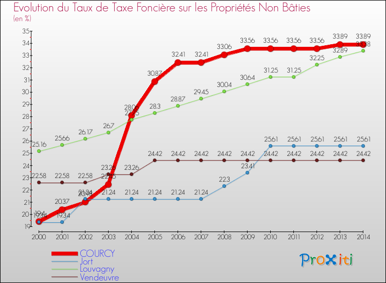 Evolution du taux de la taxe foncière sur les immeubles et terrains non batis pour COURCY et les communes proches de 2000 à 2014 Comparaison des taux de la taxe foncière sur les immeubles et terrains non batis pour COURCY et les communes voisines de 2000 à 2014