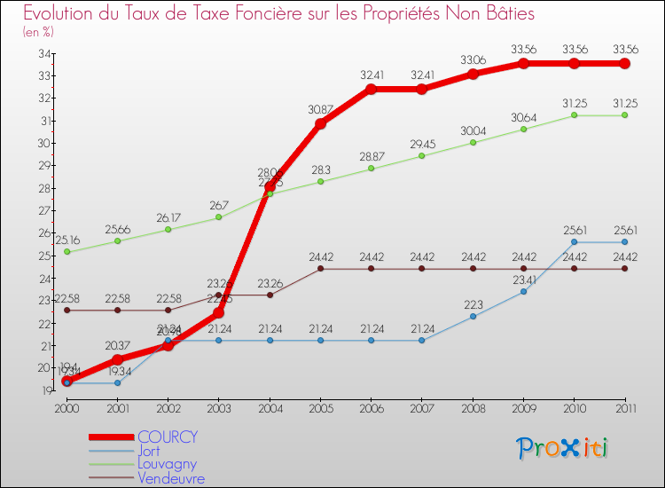 Evolution du taux de la taxe foncière sur les immeubles et terrains non batis pour COURCY et les communes proches Comparaison des taux de la taxe foncière sur les immeubles et terrains non batis pour COURCY et les communes voisines