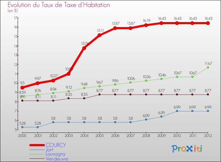 Evolution du taux de la taxe d'habitation pour COURCY et les communes proches Comparaison des taux de la taxe d'habitation pour COURCY et les communes voisines