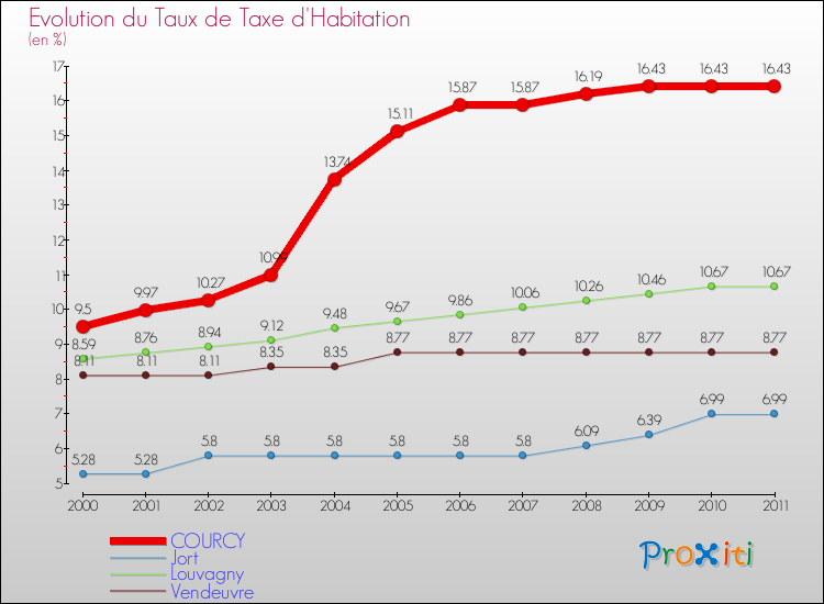 Evolution du taux de la taxe d'habitation pour COURCY et les communes proches Comparaison des taux de la taxe d'habitation pour COURCY et les communes voisines